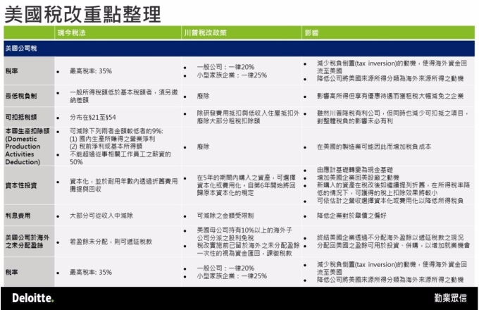 美国总统特朗普税改公司税内容。(表:勤业众信会计事务所整理提供)