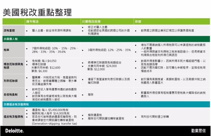 美国总统特朗普税改个人税丶遗赠税内容。(表:勤业众信会计事务所整理提供)