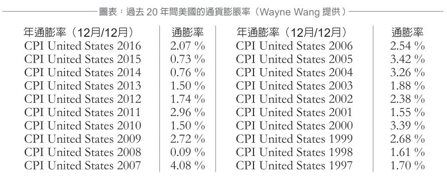 图表:过去20年间美国的通货膨胀率。(Wayne Wang提供)